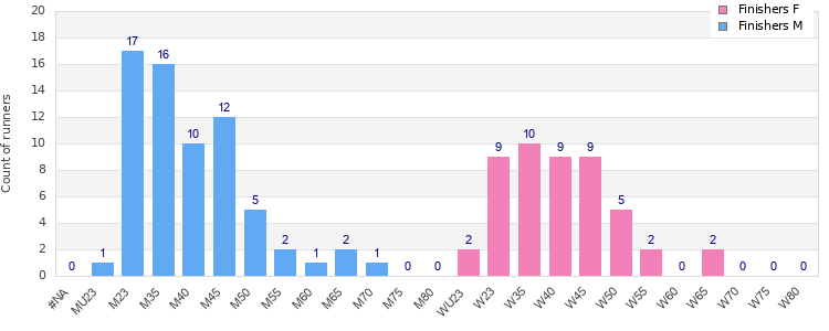 Age group distribution
