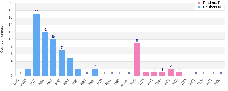 Age group distribution
