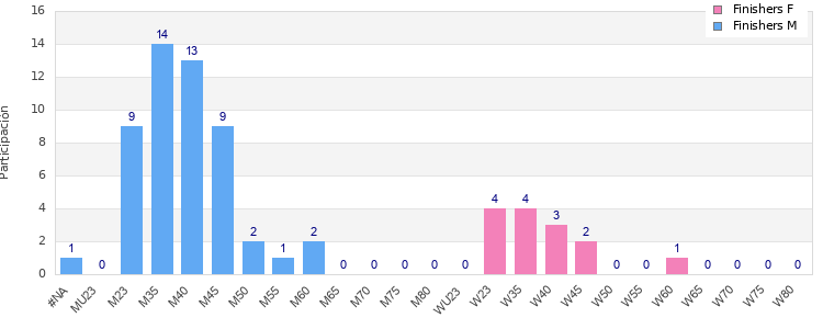 Age group distribution