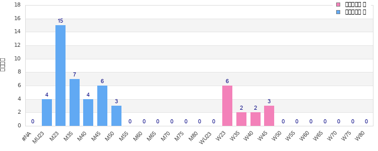 Age group distribution
