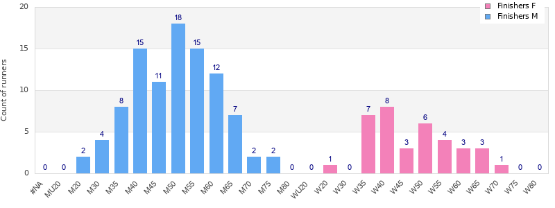 Age group distribution