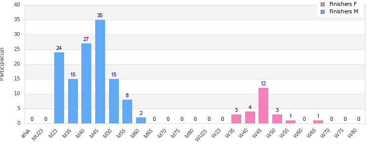 Age group distribution