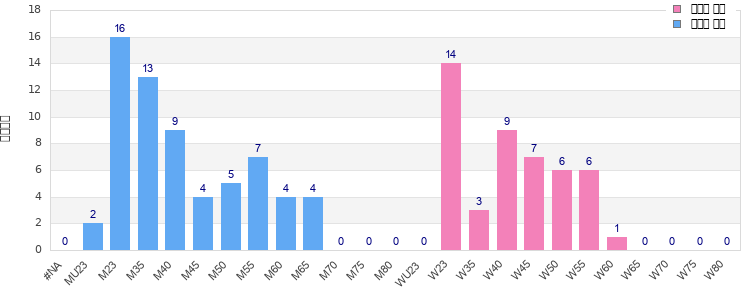 Age group distribution