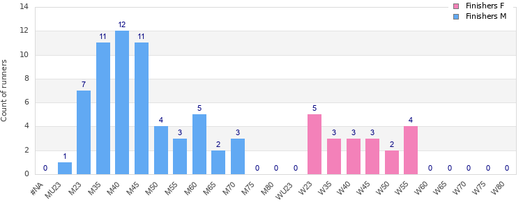 Age group distribution