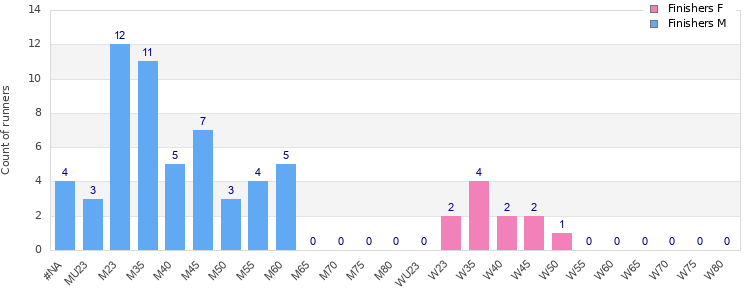 Age group distribution