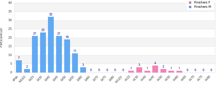 Age group distribution