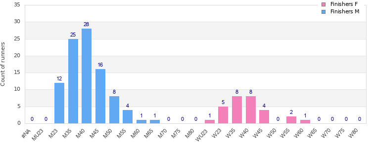 Age group distribution