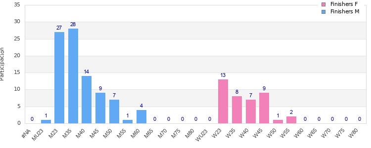 Age group distribution