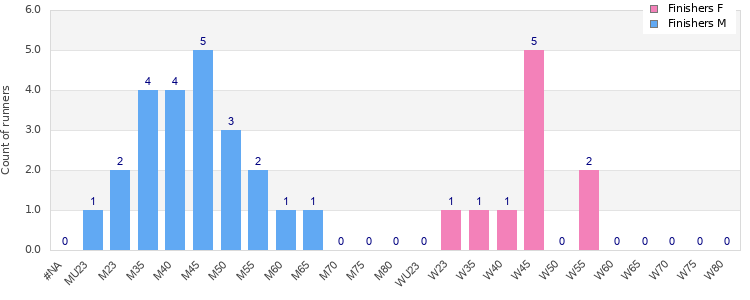 Age group distribution