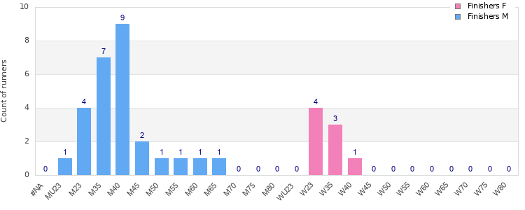 Age group distribution