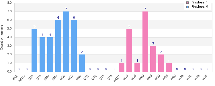 Age group distribution