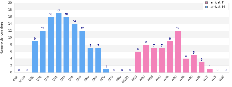 Age group distribution