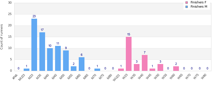 Age group distribution
