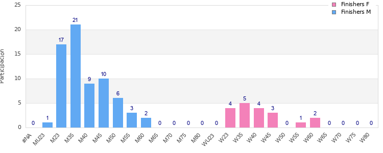 Age group distribution