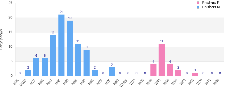 Age group distribution
