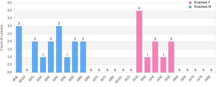 Age group distribution