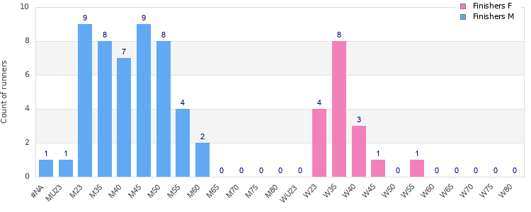 Age group distribution