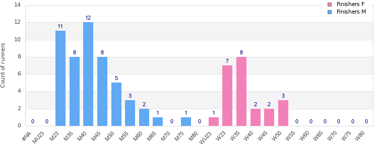 Age group distribution