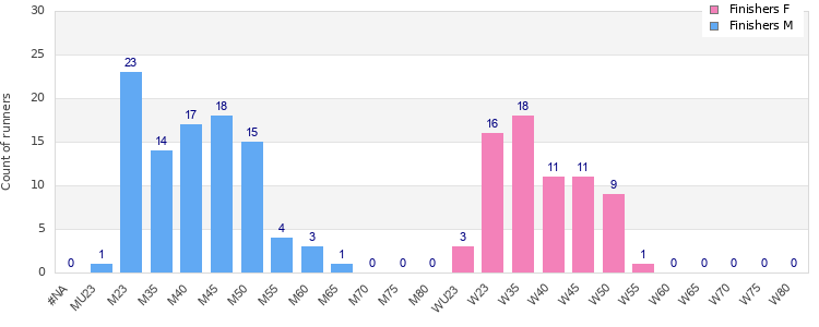 Age group distribution