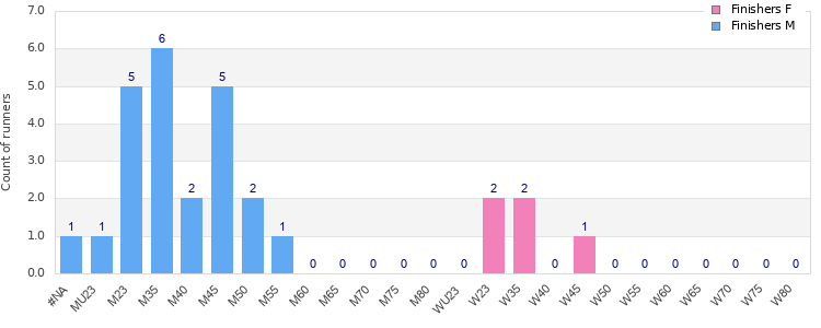 Age group distribution