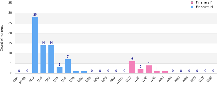 Age group distribution