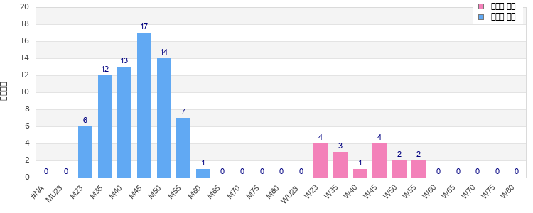 Age group distribution