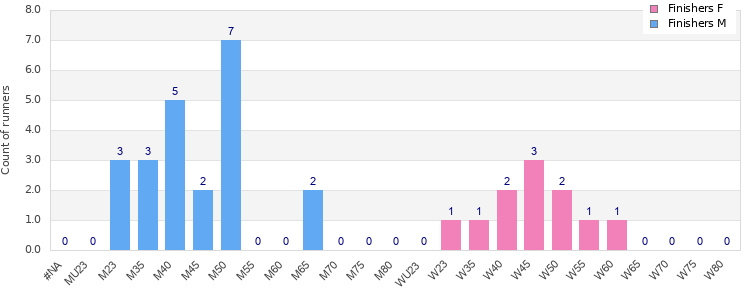 Age group distribution