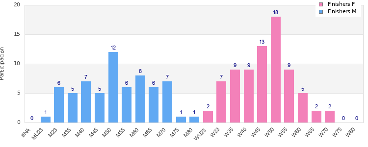 Age group distribution