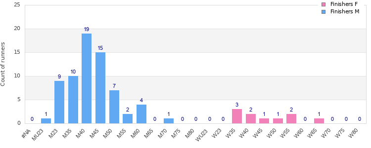 Age group distribution