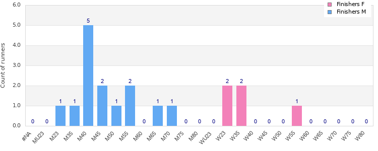 Age group distribution