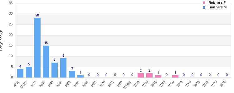 Age group distribution