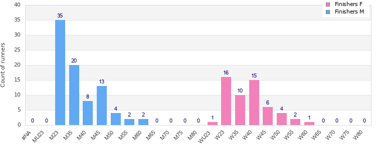 Age group distribution