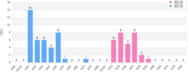 Age group distribution