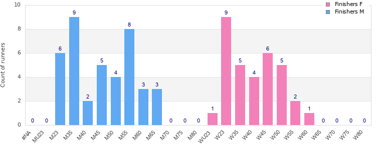 Age group distribution