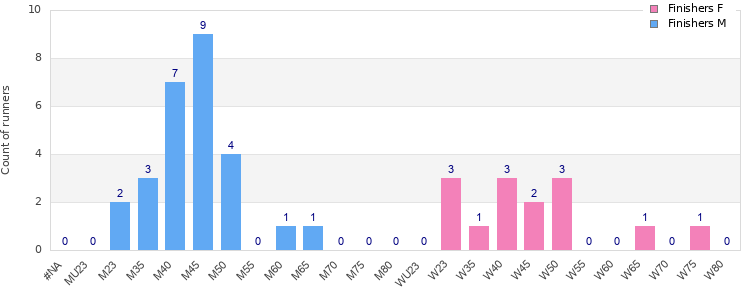 Age group distribution