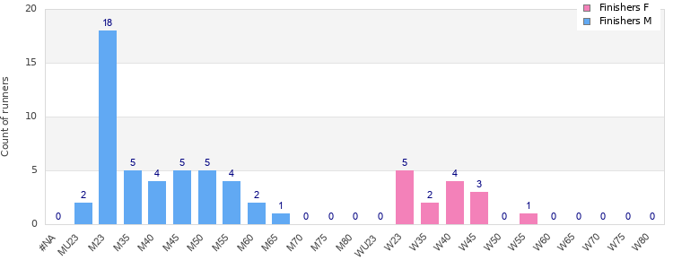 Age group distribution
