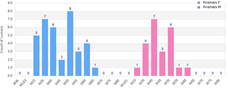 Age group distribution