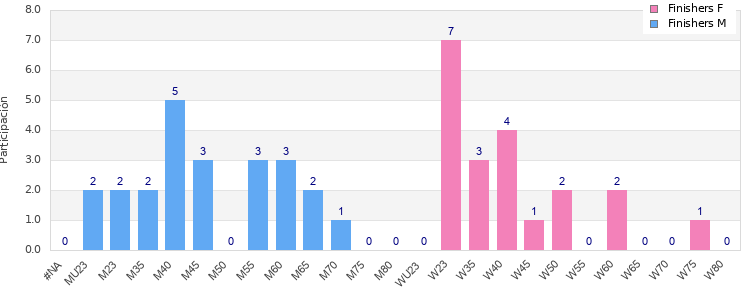 Age group distribution
