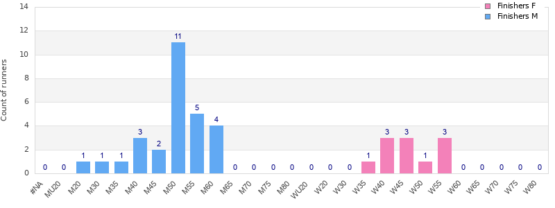 Age group distribution