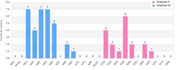 Age group distribution