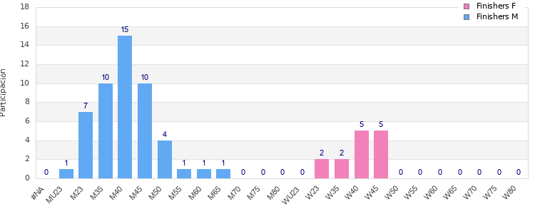 Age group distribution