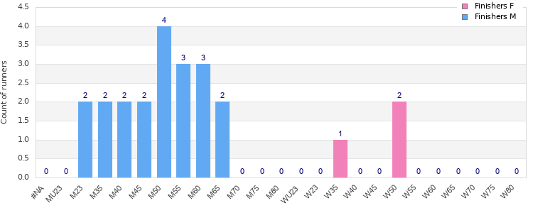 Age group distribution