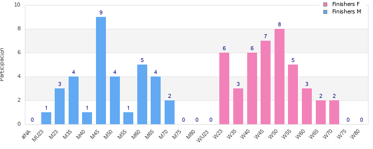 Age group distribution