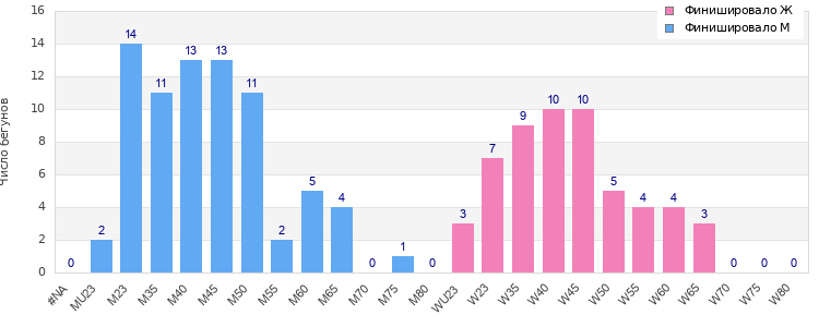 Age group distribution