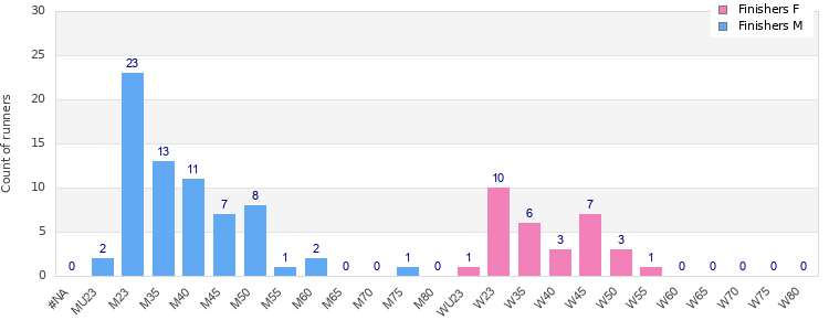 Age group distribution