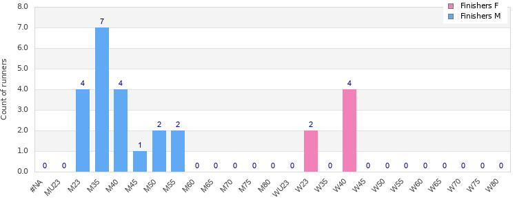 Age group distribution