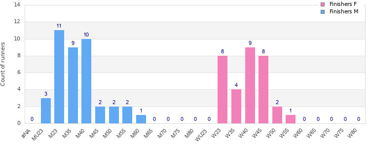 Age group distribution