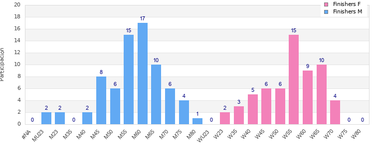 Age group distribution