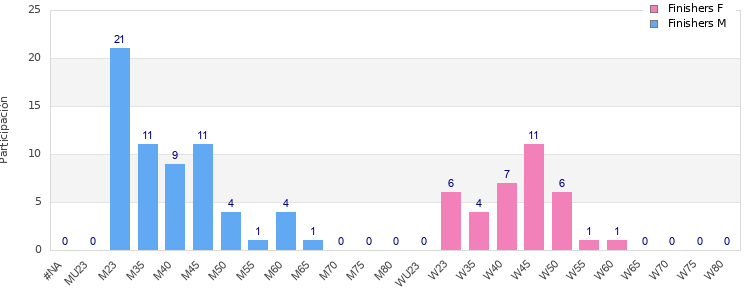 Age group distribution