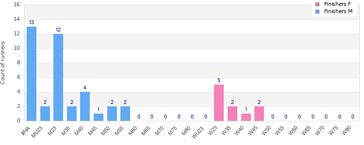 Age group distribution